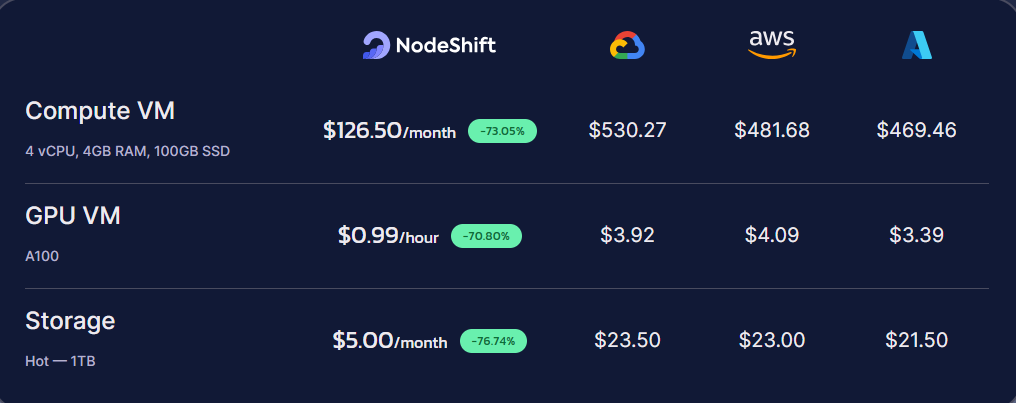 nodeshift pricing comparison
